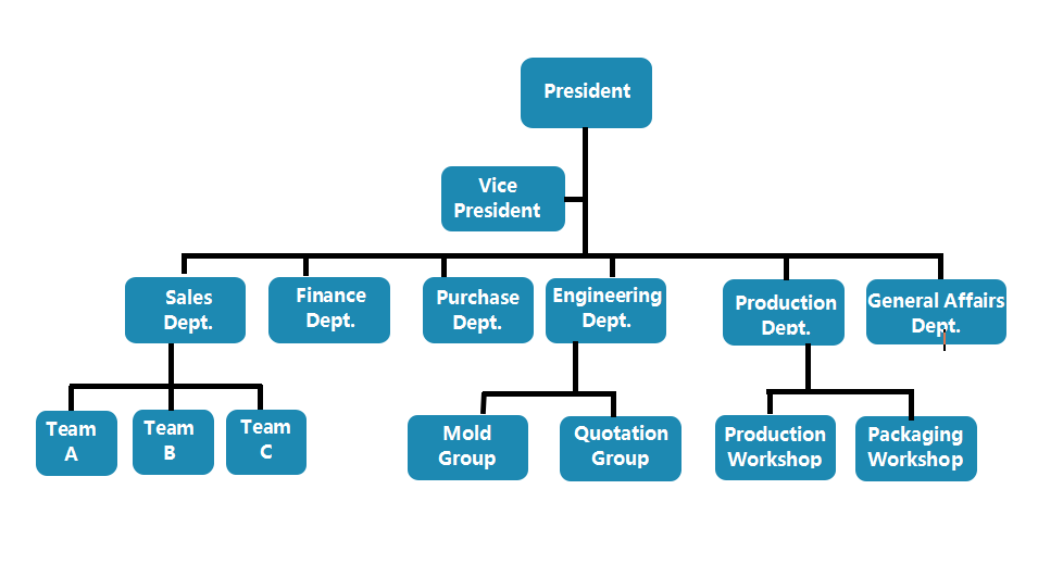 Workshop Organizational Chart