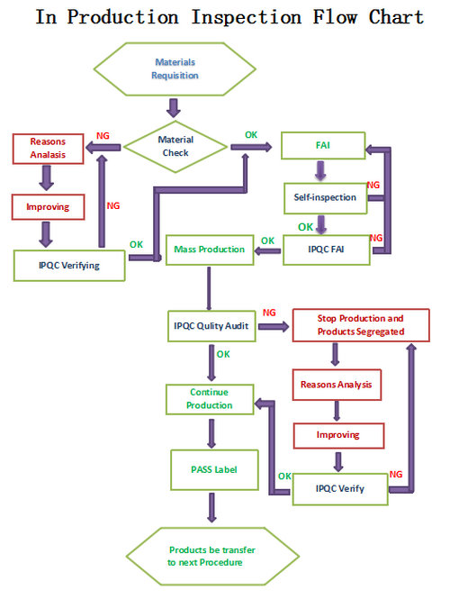 Incoming Inspection Process Flow Chart