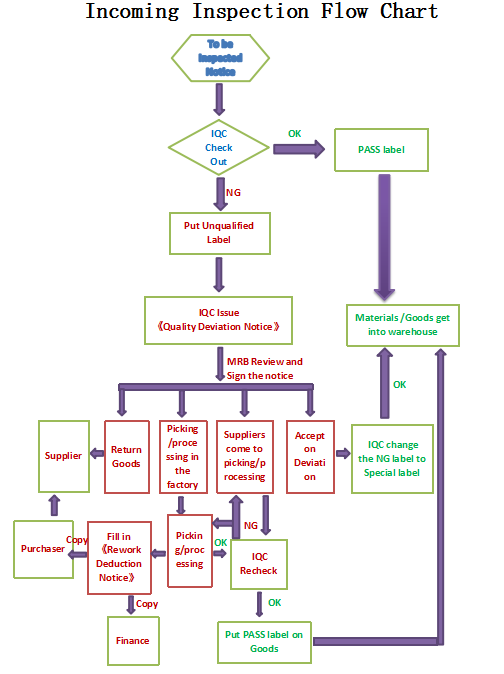 Iqc Process Flow Chart