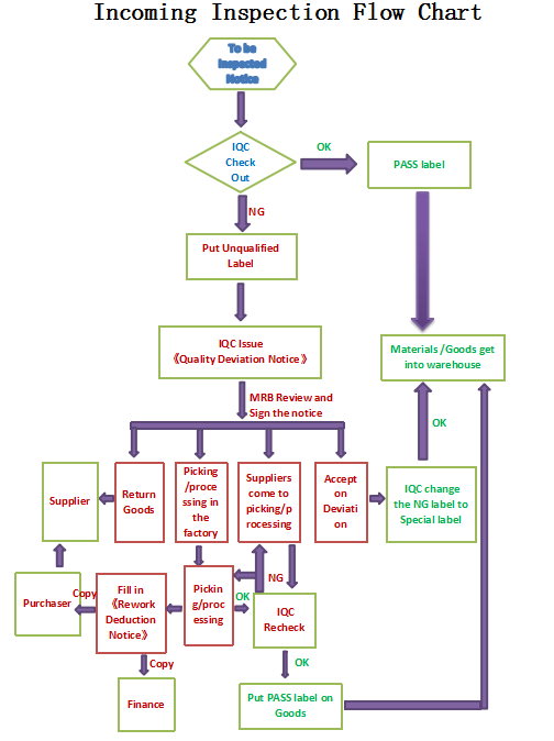 Incoming Inspection Process Flow Chart The Flowchart Of Our Inspection