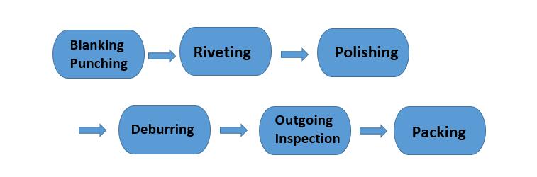 Production flow.jpg Production flow.jpg
